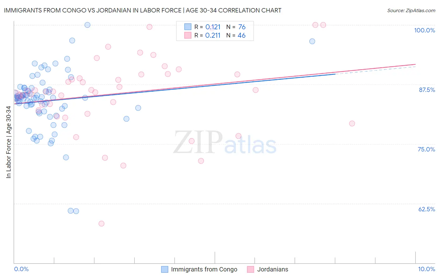 Immigrants from Congo vs Jordanian In Labor Force | Age 30-34