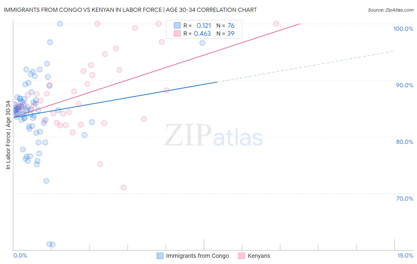 Immigrants from Congo vs Kenyan In Labor Force | Age 30-34