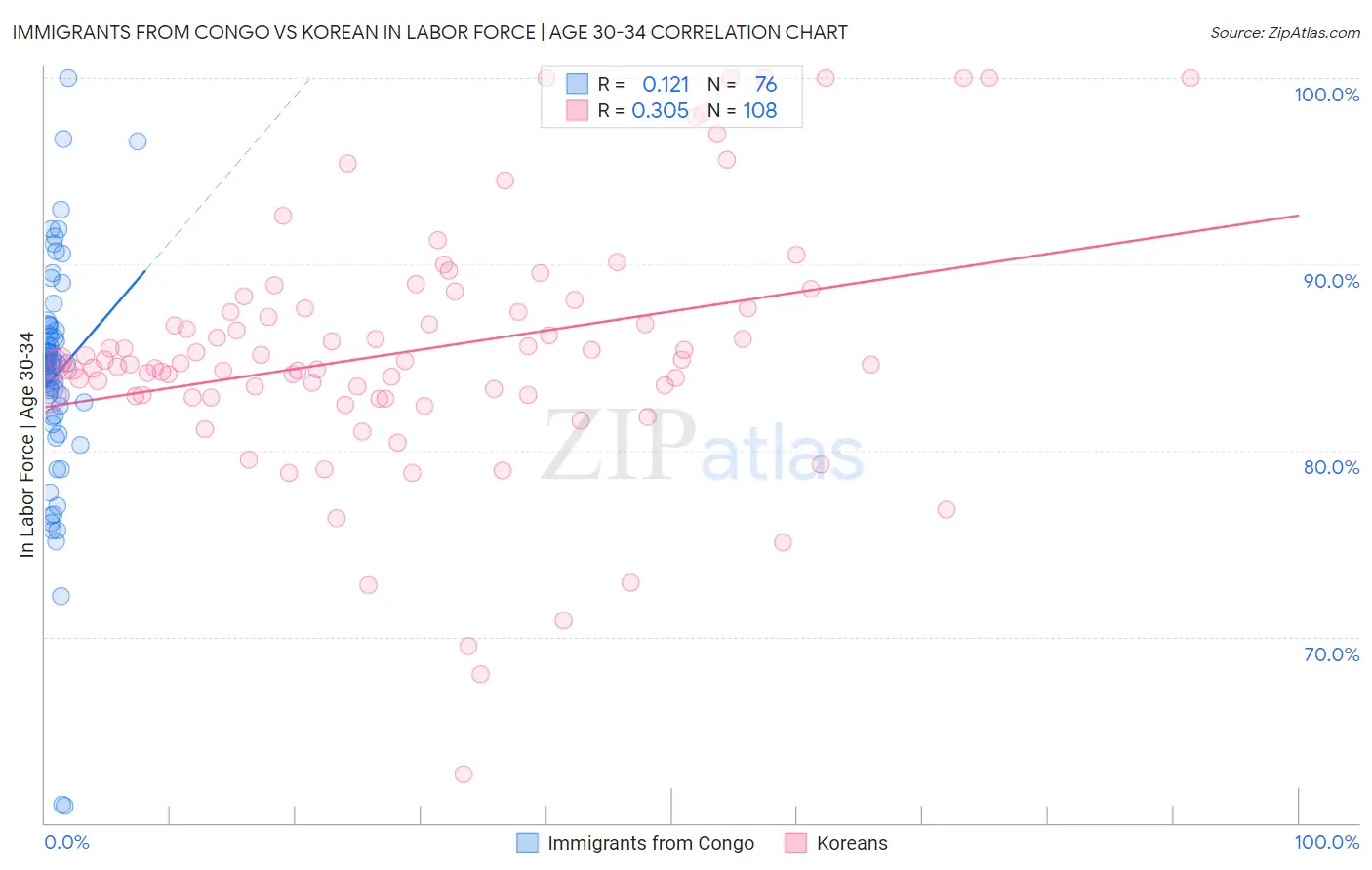 Immigrants from Congo vs Korean In Labor Force | Age 30-34