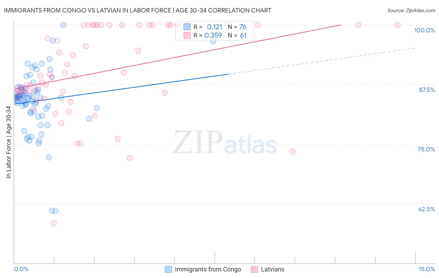 Immigrants from Congo vs Latvian In Labor Force | Age 30-34