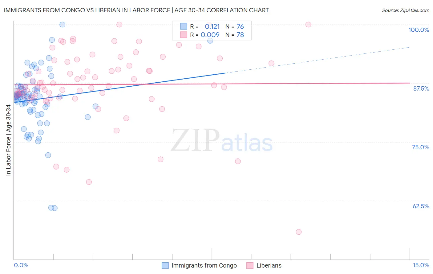 Immigrants from Congo vs Liberian In Labor Force | Age 30-34
