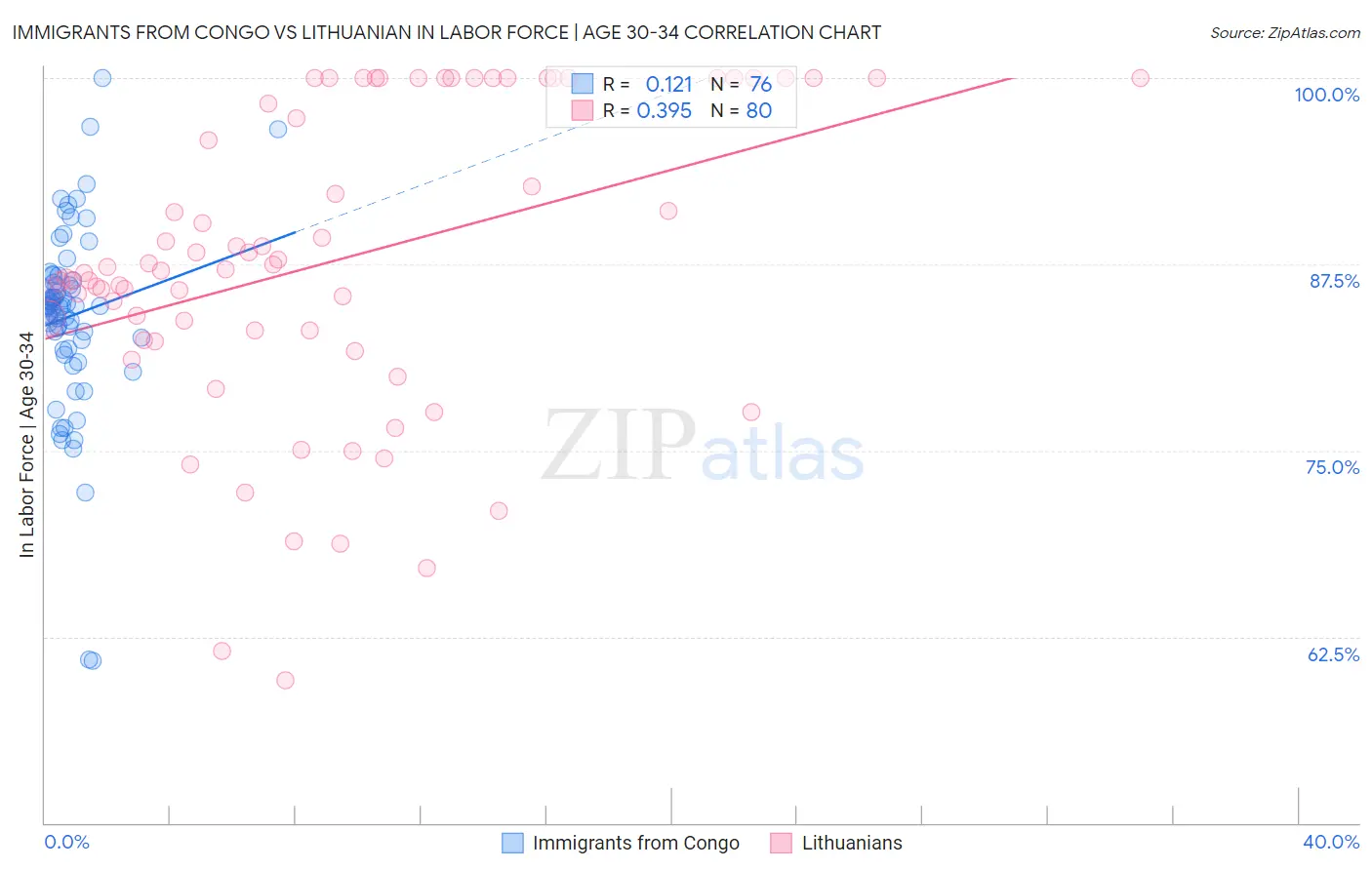 Immigrants from Congo vs Lithuanian In Labor Force | Age 30-34