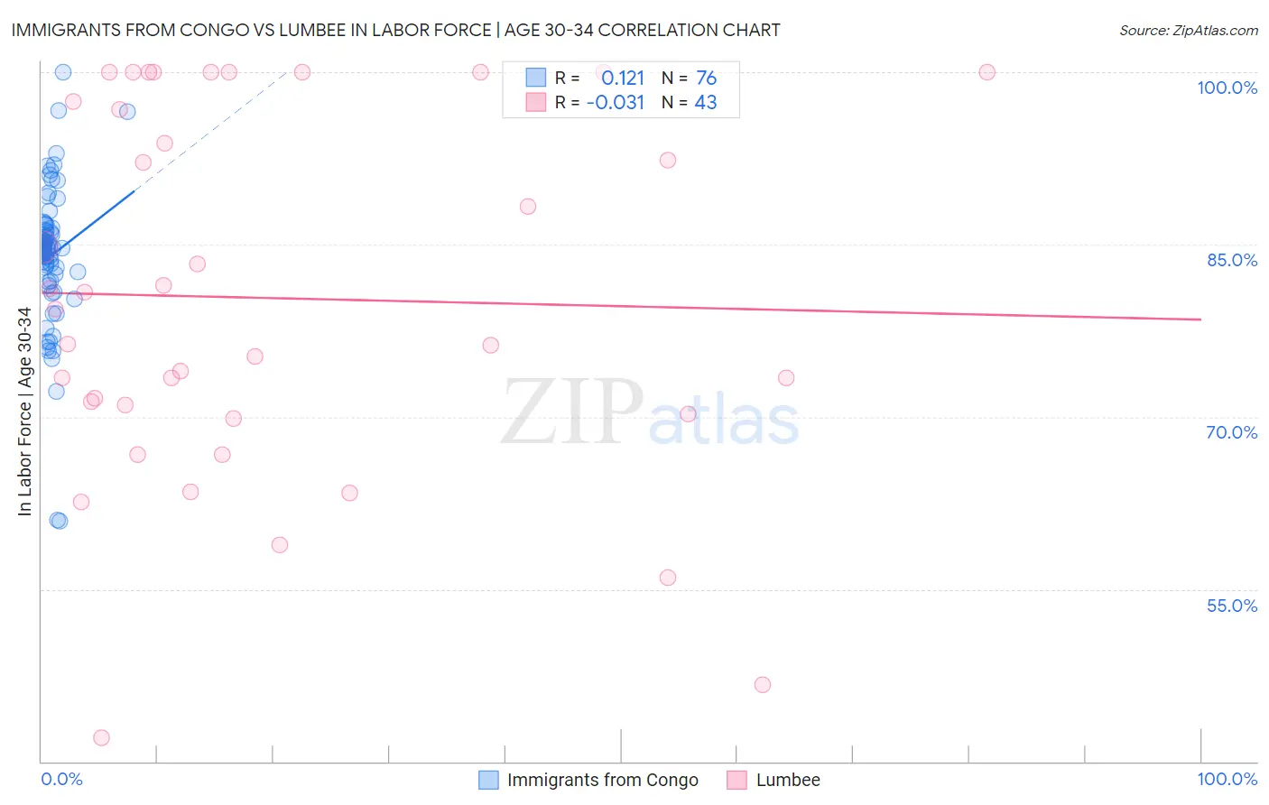 Immigrants from Congo vs Lumbee In Labor Force | Age 30-34