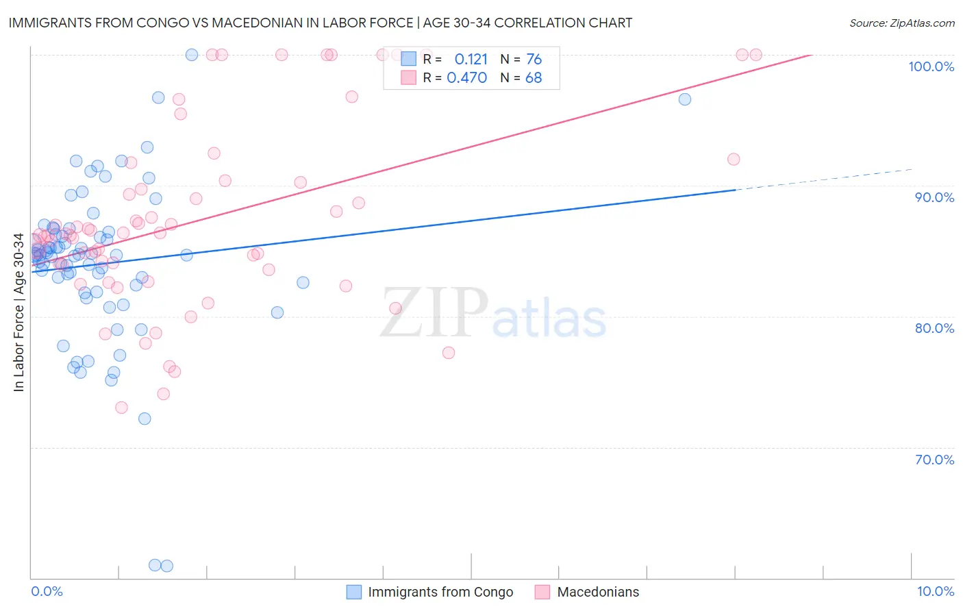 Immigrants from Congo vs Macedonian In Labor Force | Age 30-34