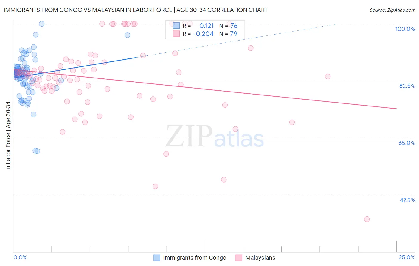 Immigrants from Congo vs Malaysian In Labor Force | Age 30-34