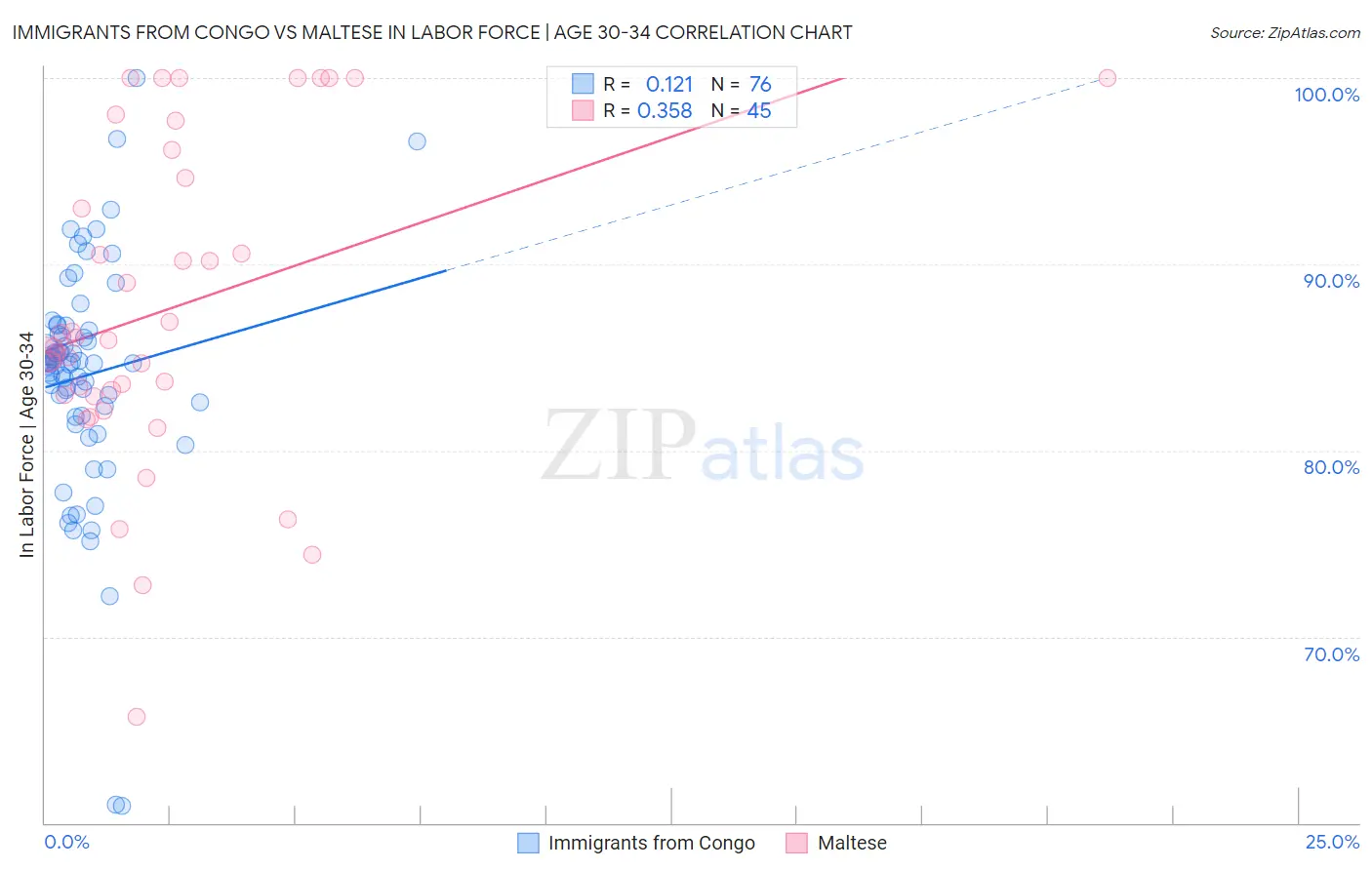 Immigrants from Congo vs Maltese In Labor Force | Age 30-34