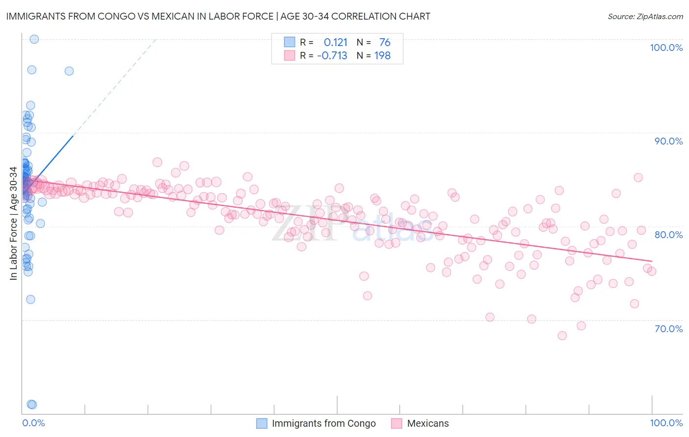 Immigrants from Congo vs Mexican In Labor Force | Age 30-34