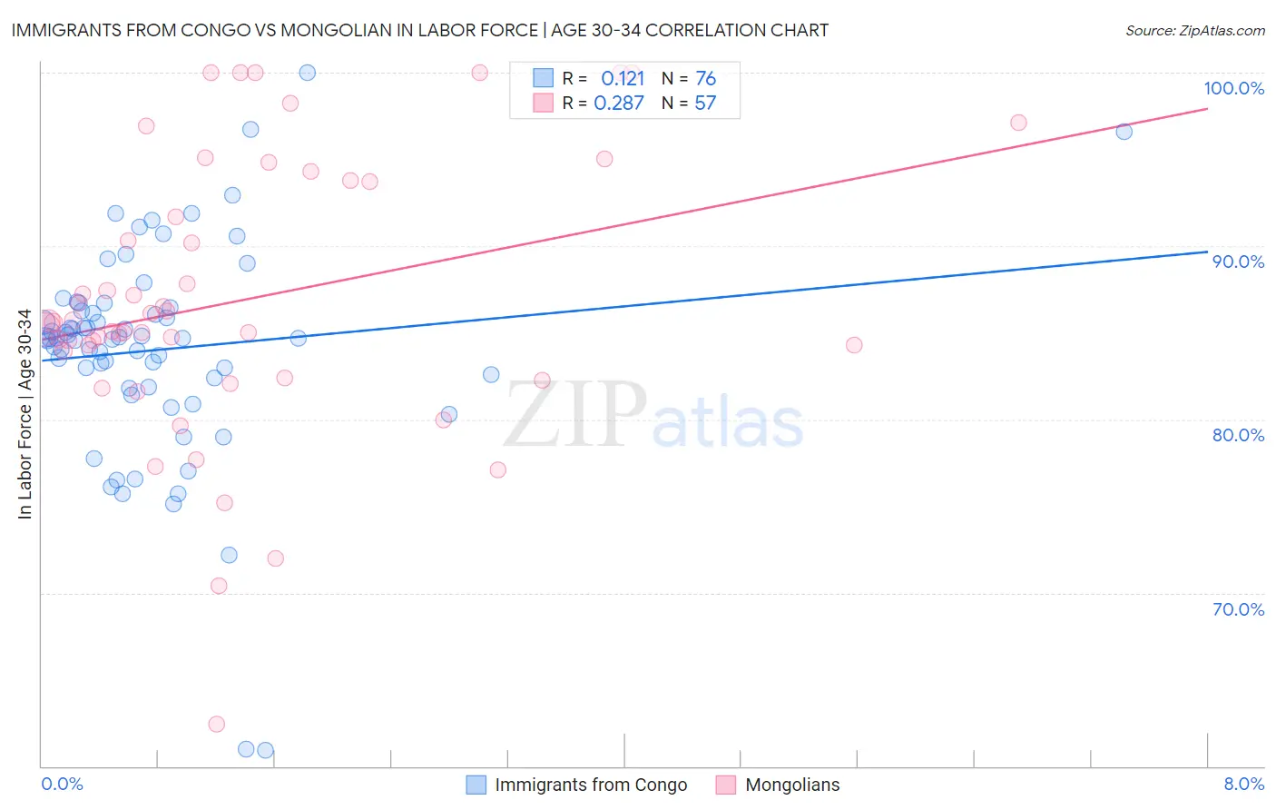 Immigrants from Congo vs Mongolian In Labor Force | Age 30-34