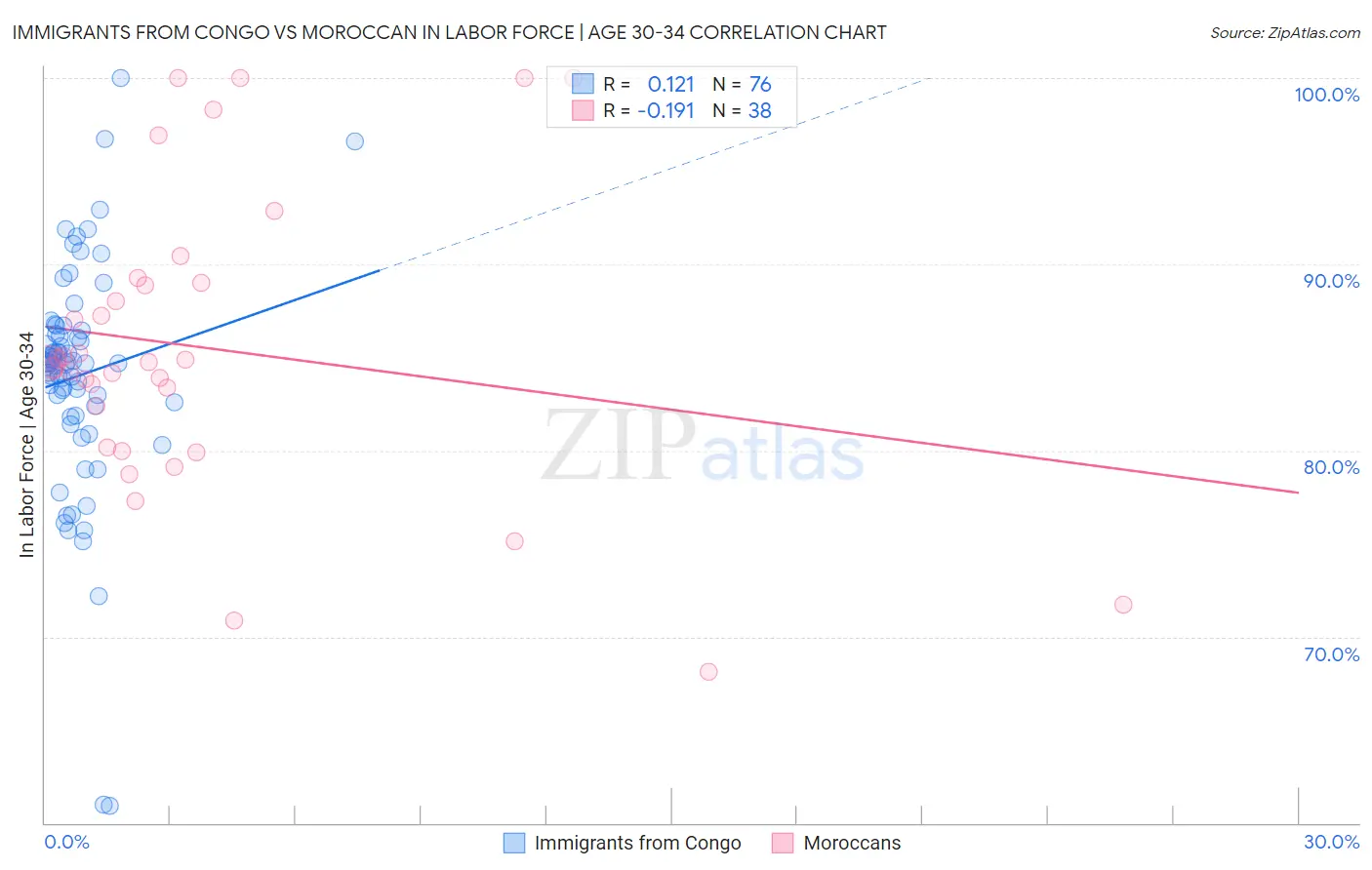 Immigrants from Congo vs Moroccan In Labor Force | Age 30-34