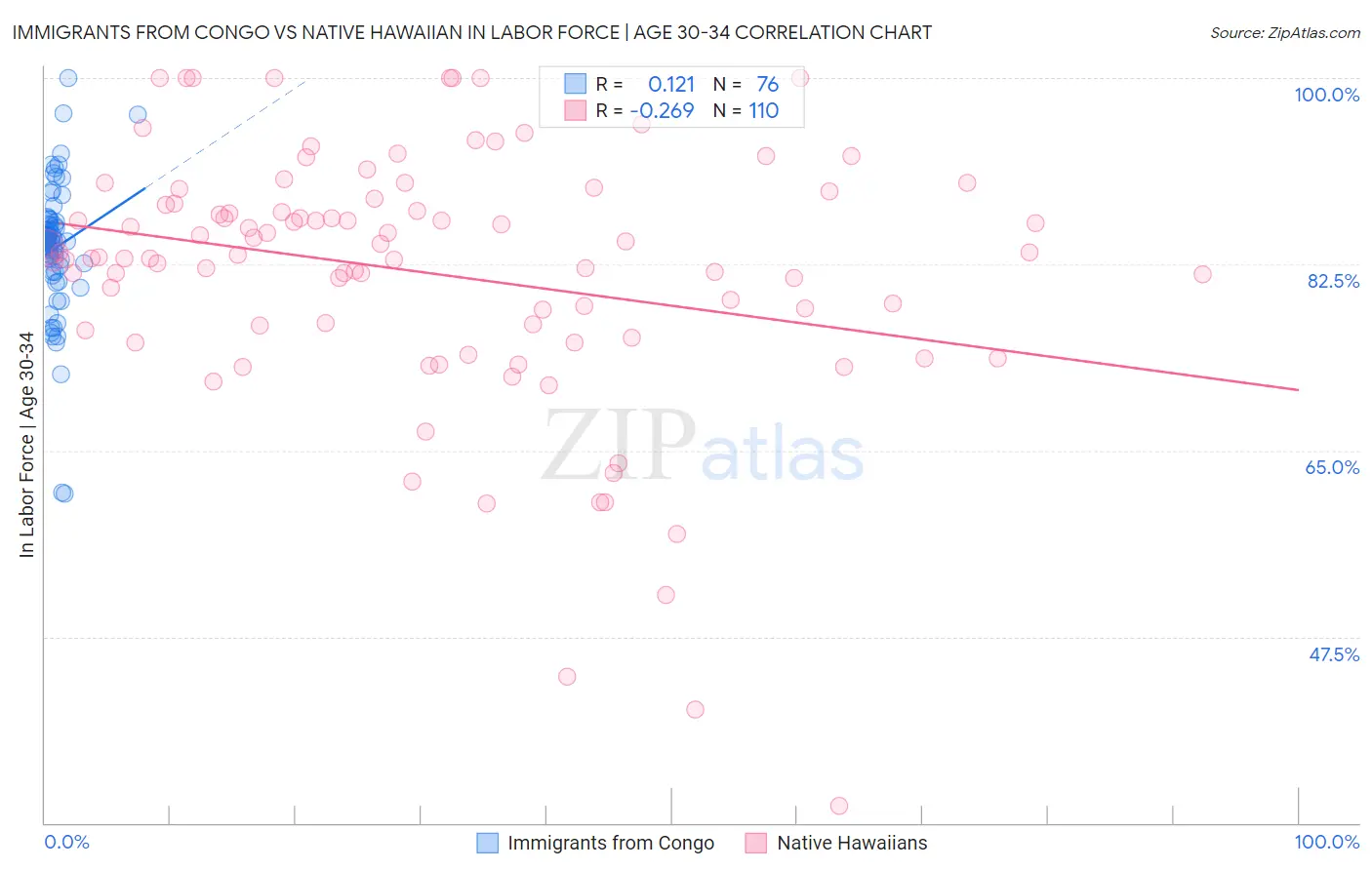 Immigrants from Congo vs Native Hawaiian In Labor Force | Age 30-34