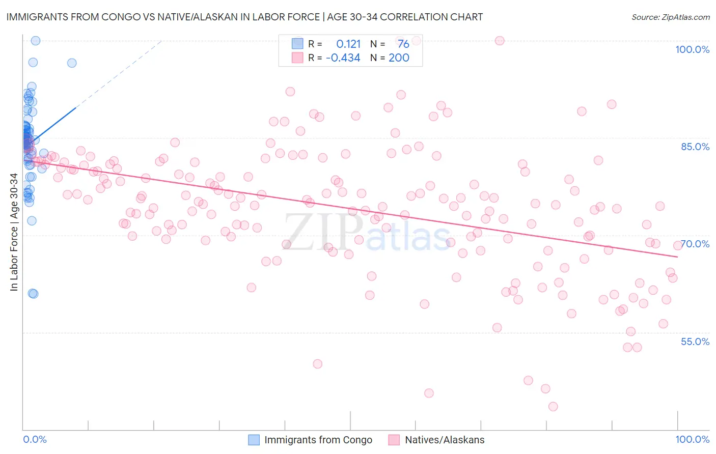 Immigrants from Congo vs Native/Alaskan In Labor Force | Age 30-34