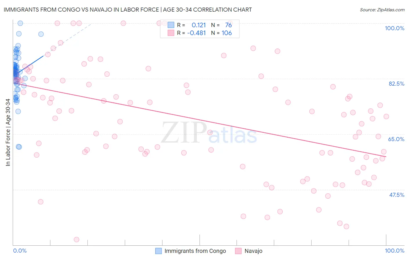 Immigrants from Congo vs Navajo In Labor Force | Age 30-34
