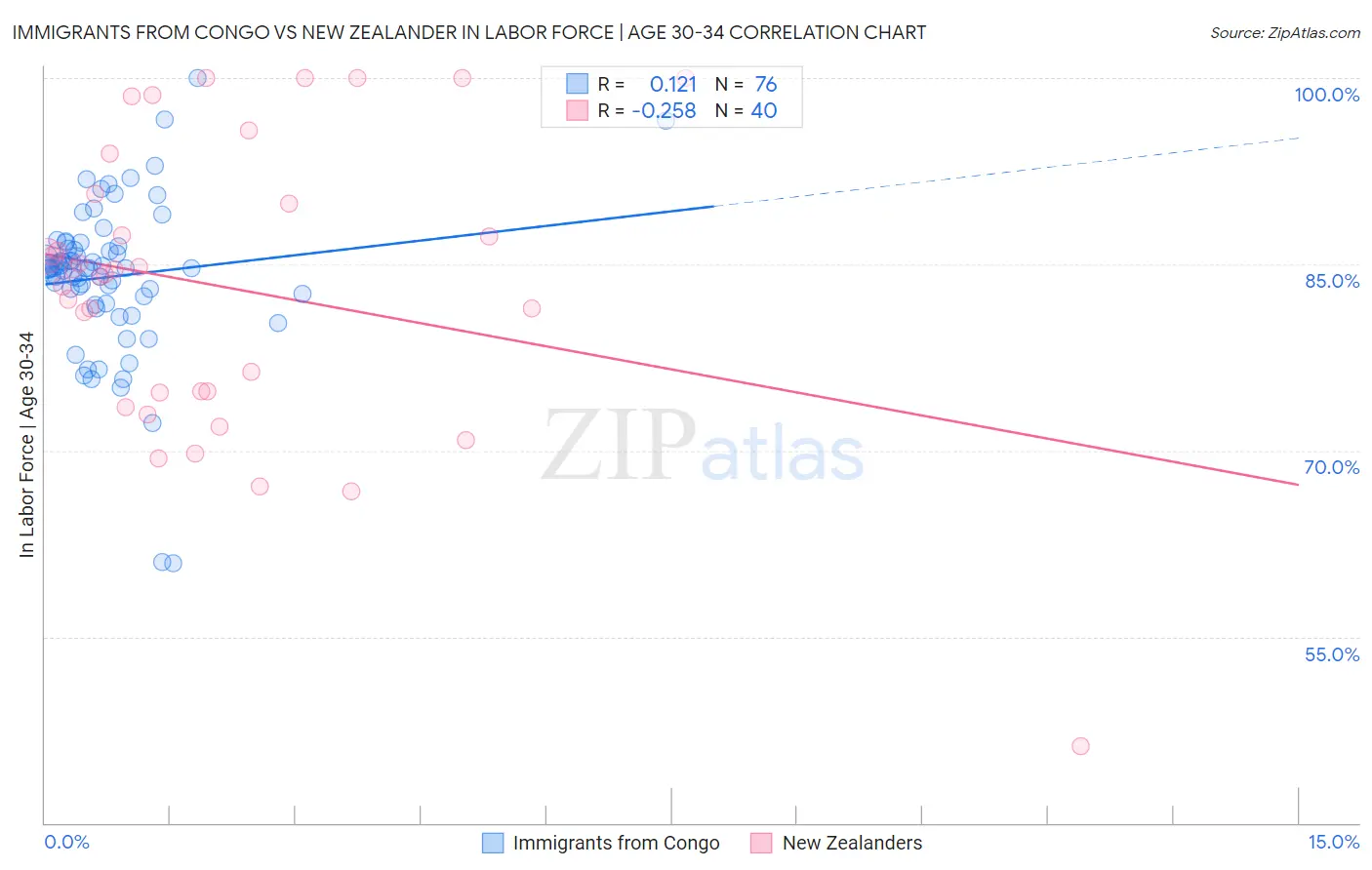 Immigrants from Congo vs New Zealander In Labor Force | Age 30-34