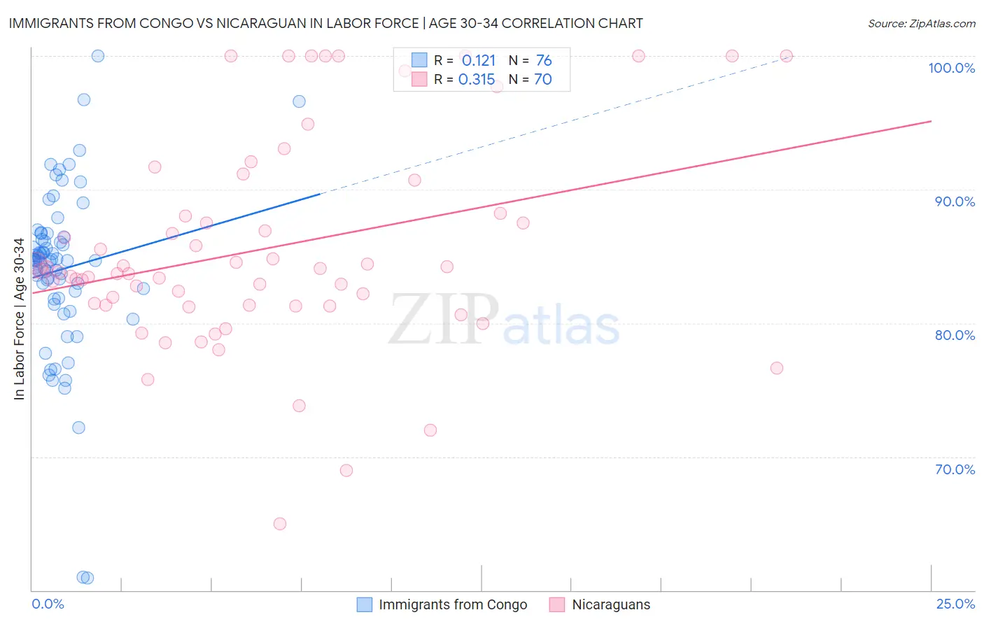 Immigrants from Congo vs Nicaraguan In Labor Force | Age 30-34