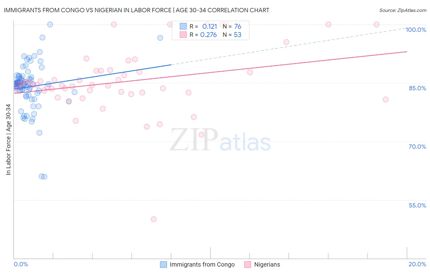 Immigrants from Congo vs Nigerian In Labor Force | Age 30-34