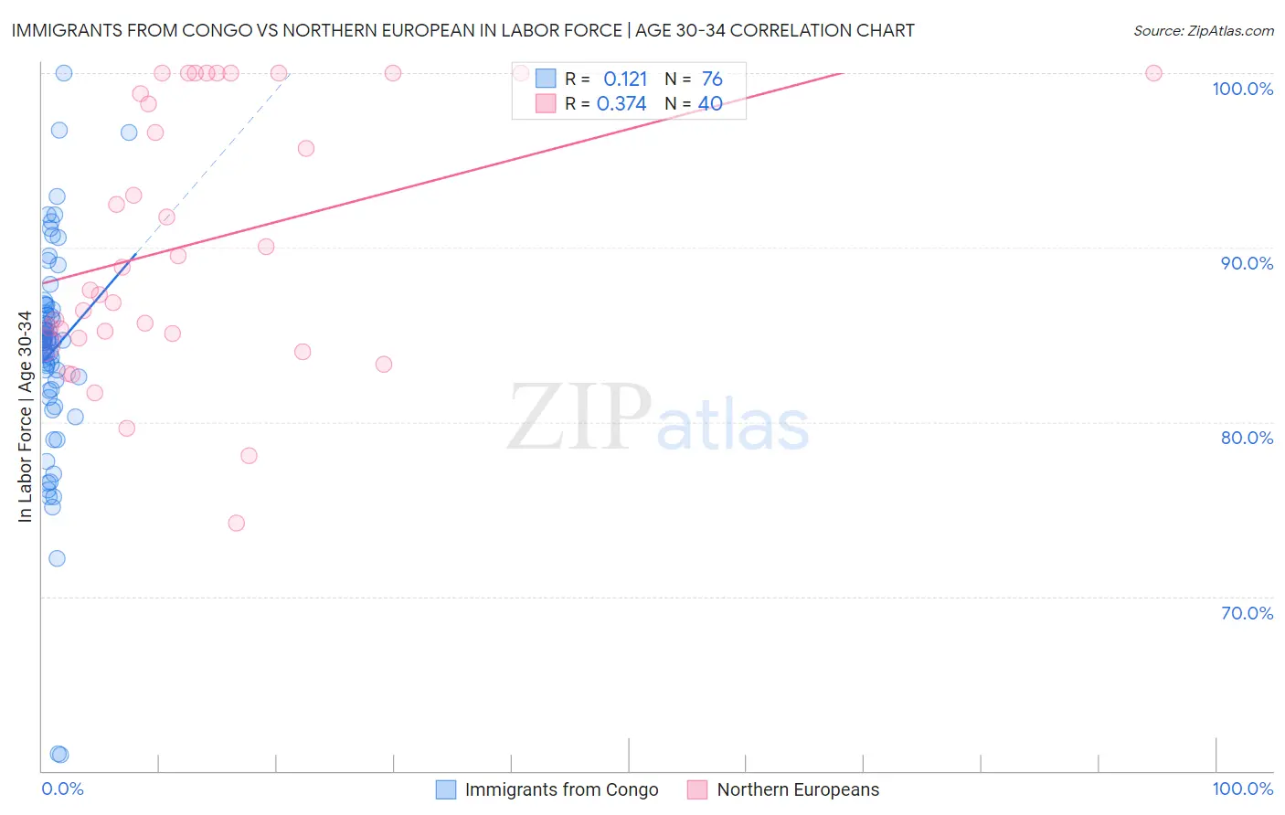 Immigrants from Congo vs Northern European In Labor Force | Age 30-34