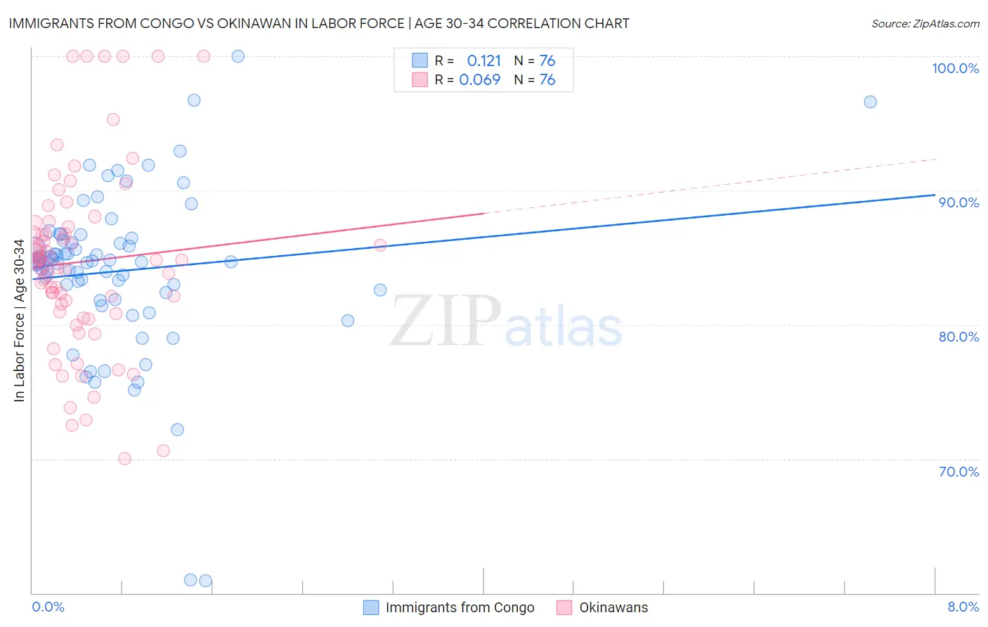 Immigrants from Congo vs Okinawan In Labor Force | Age 30-34