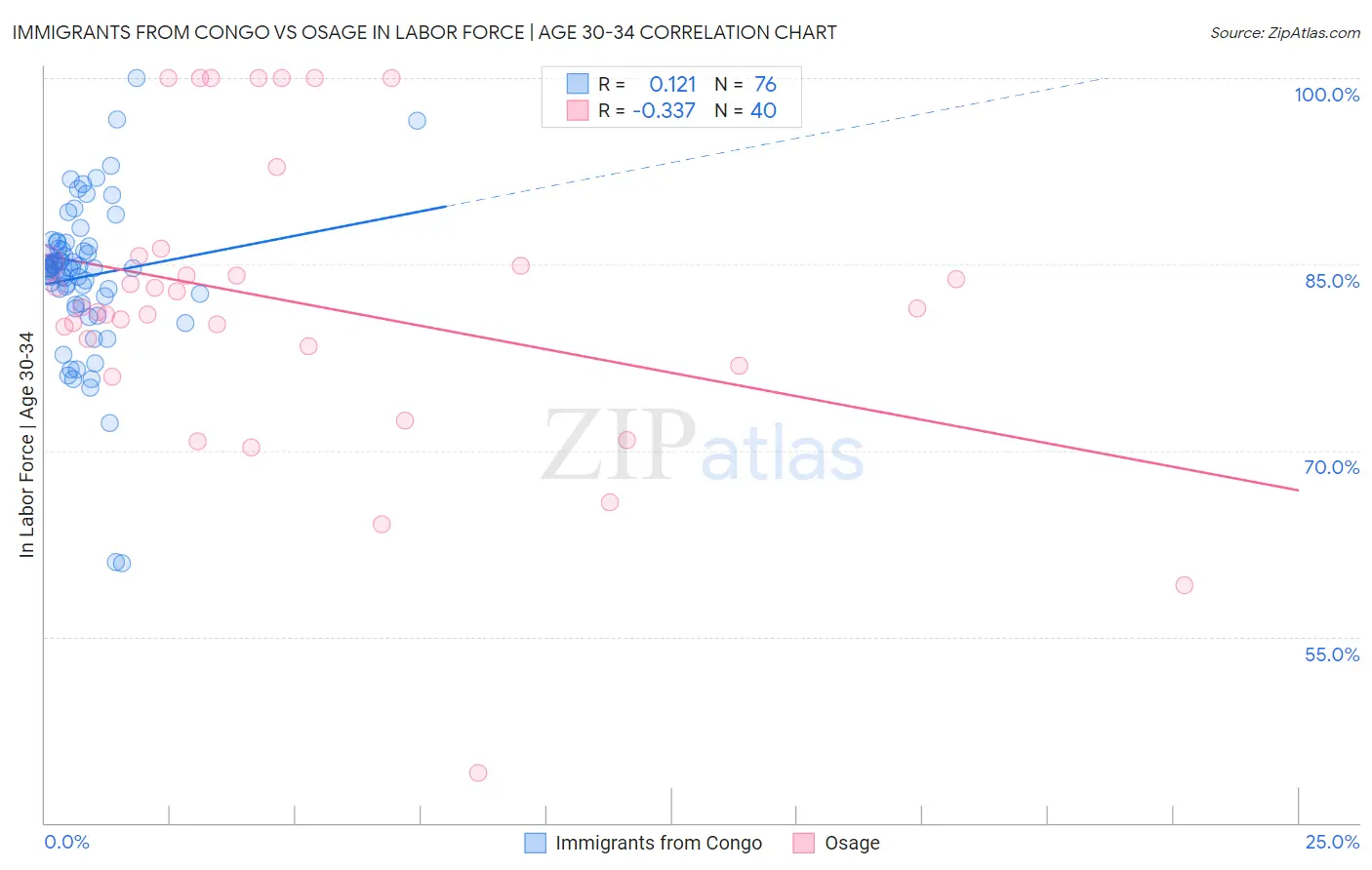 Immigrants from Congo vs Osage In Labor Force | Age 30-34