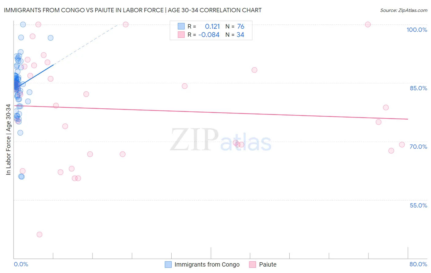 Immigrants from Congo vs Paiute In Labor Force | Age 30-34