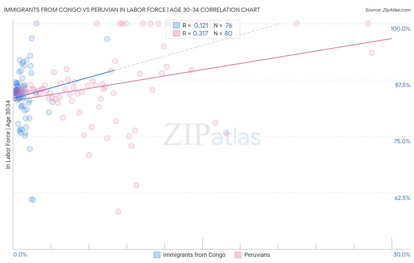 Immigrants from Congo vs Peruvian In Labor Force | Age 30-34