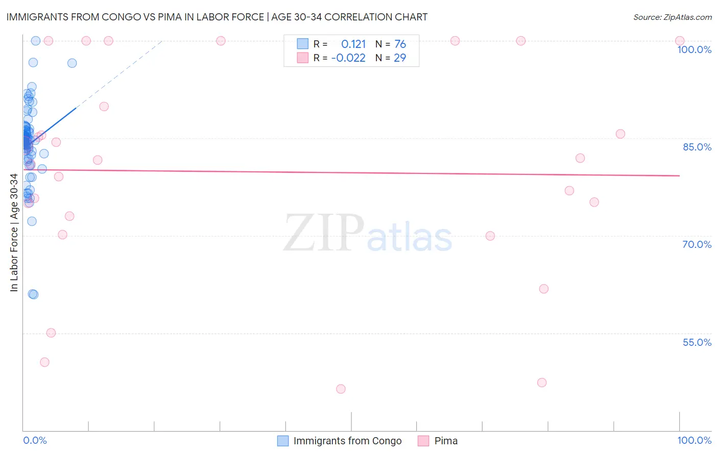 Immigrants from Congo vs Pima In Labor Force | Age 30-34