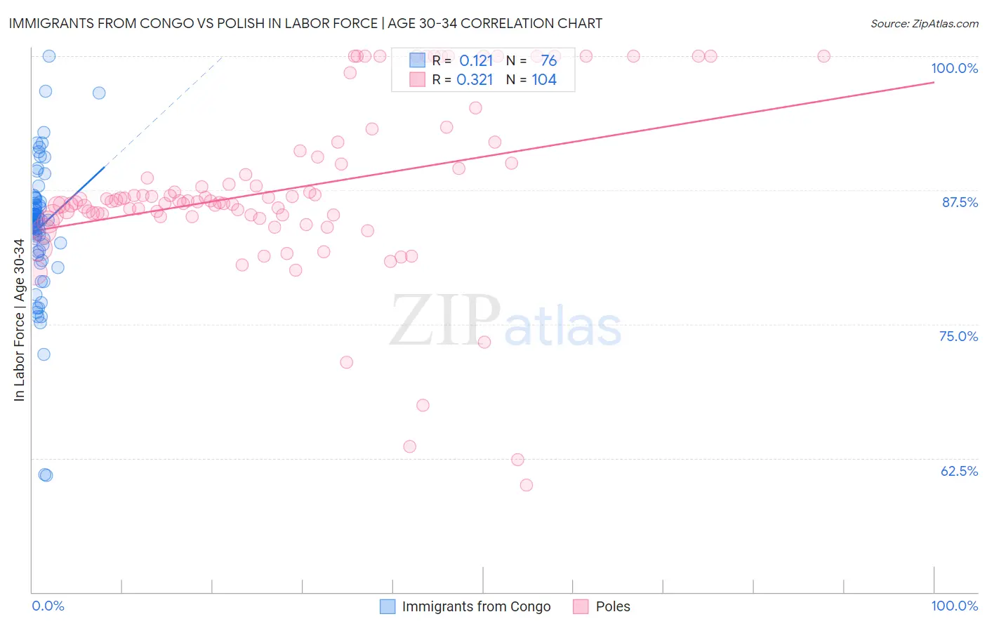 Immigrants from Congo vs Polish In Labor Force | Age 30-34