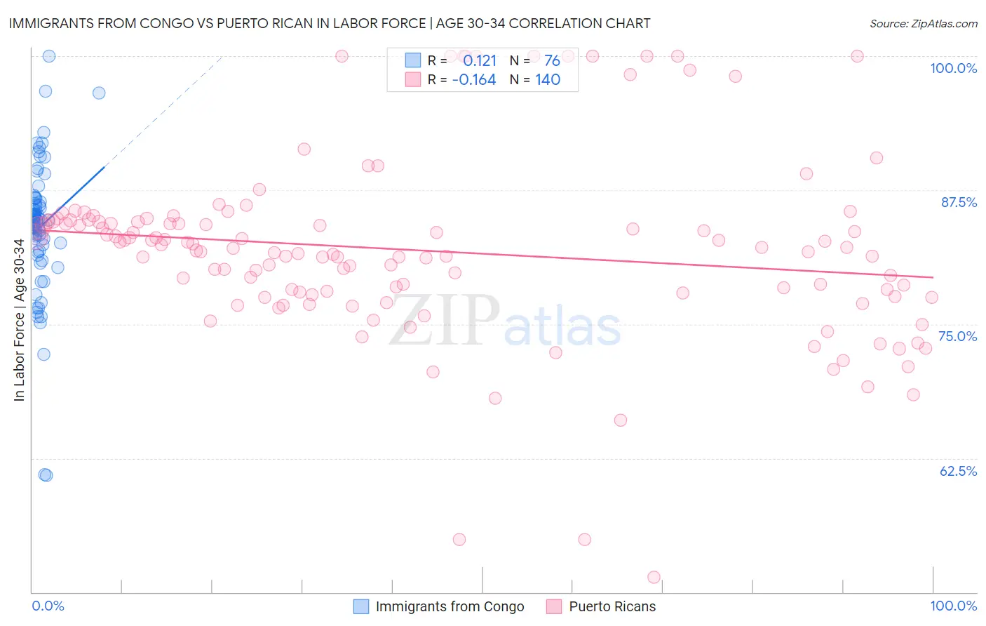 Immigrants from Congo vs Puerto Rican In Labor Force | Age 30-34