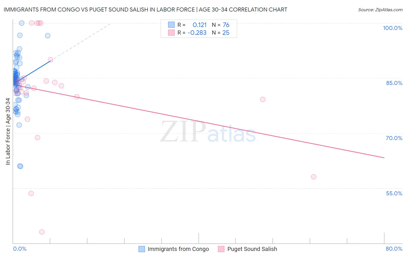 Immigrants from Congo vs Puget Sound Salish In Labor Force | Age 30-34