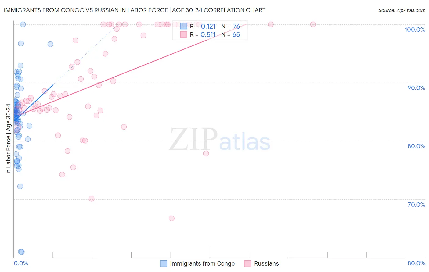 Immigrants from Congo vs Russian In Labor Force | Age 30-34