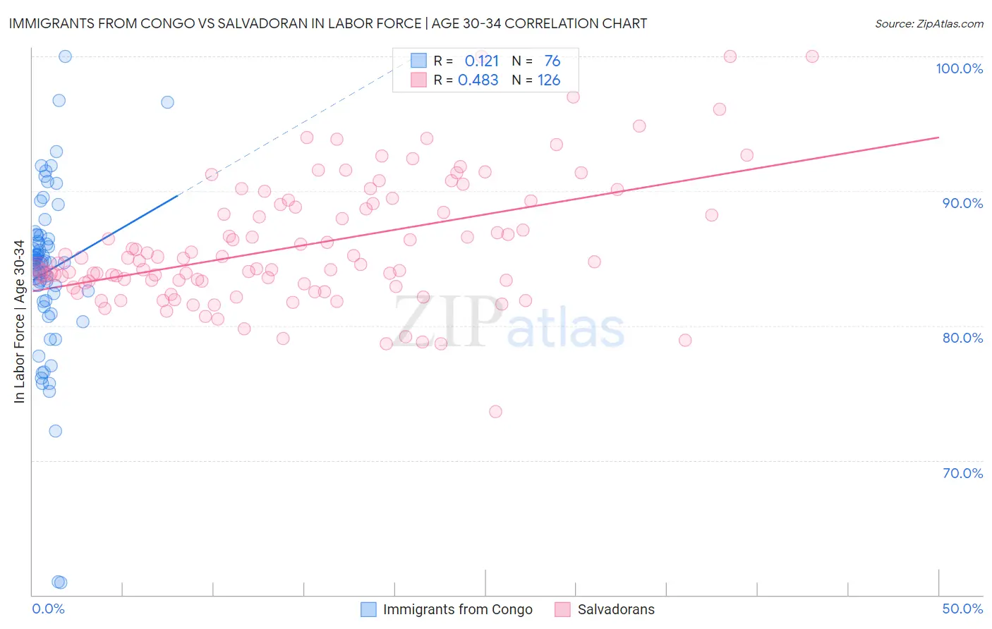 Immigrants from Congo vs Salvadoran In Labor Force | Age 30-34