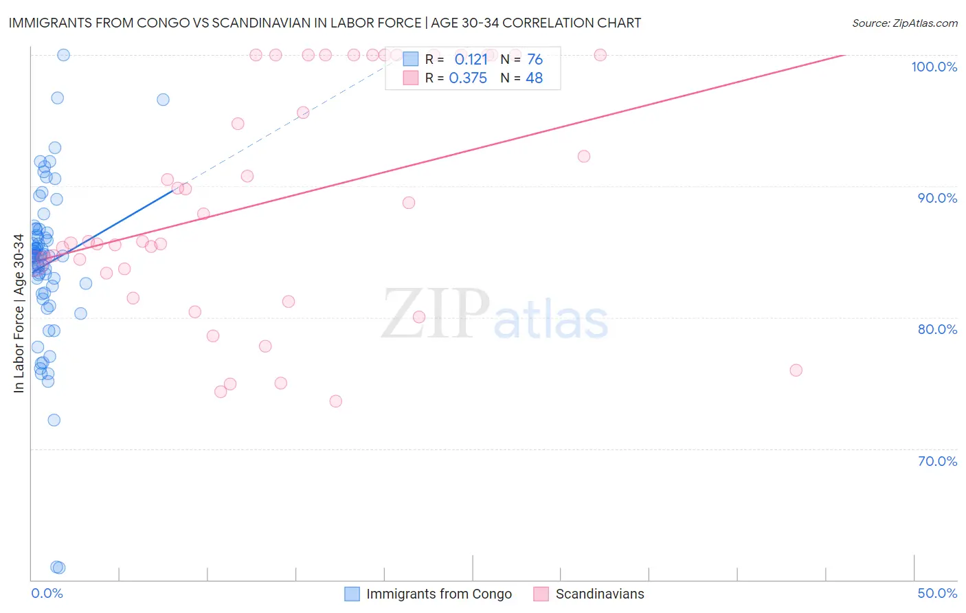 Immigrants from Congo vs Scandinavian In Labor Force | Age 30-34
