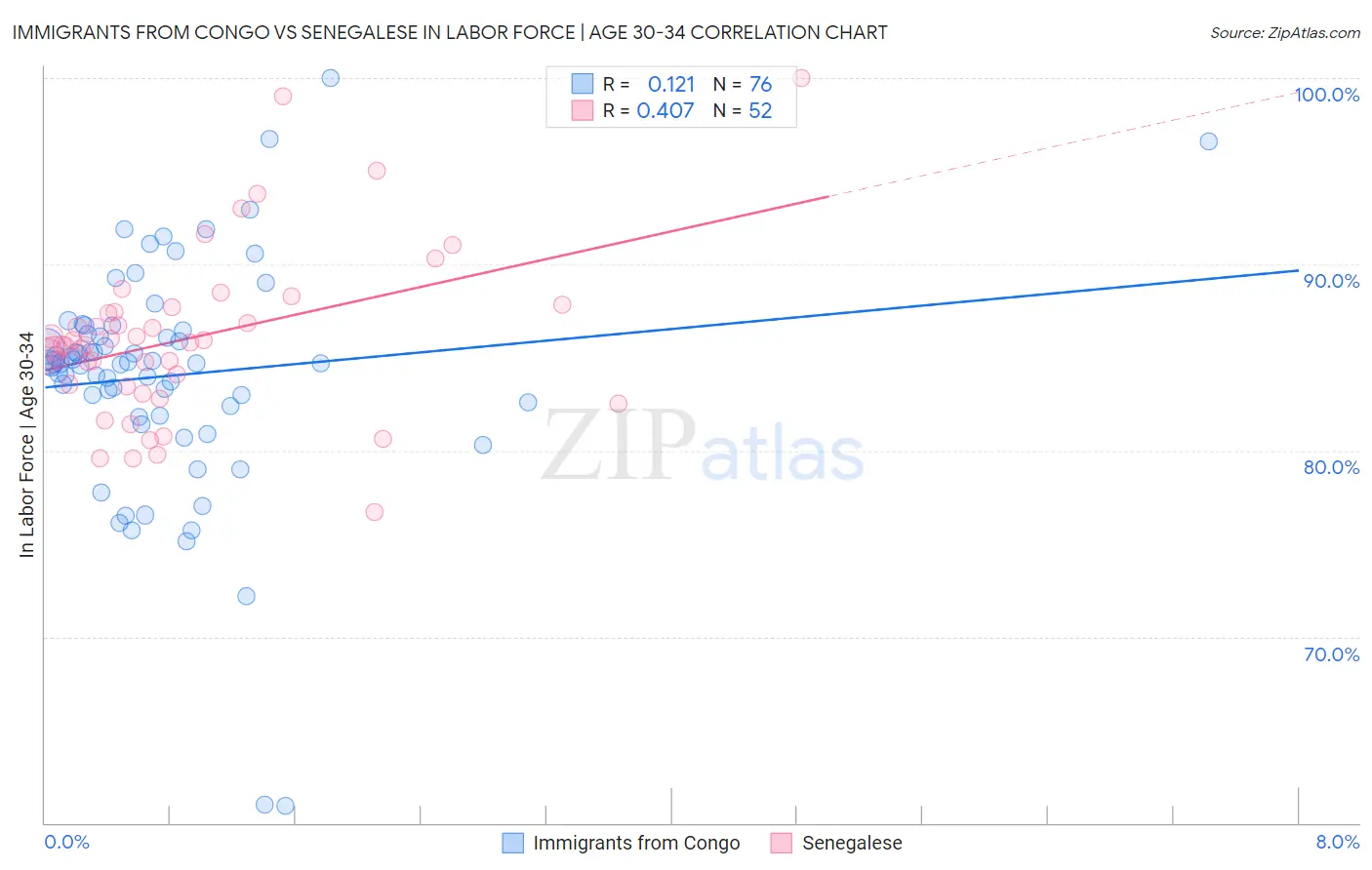 Immigrants from Congo vs Senegalese In Labor Force | Age 30-34