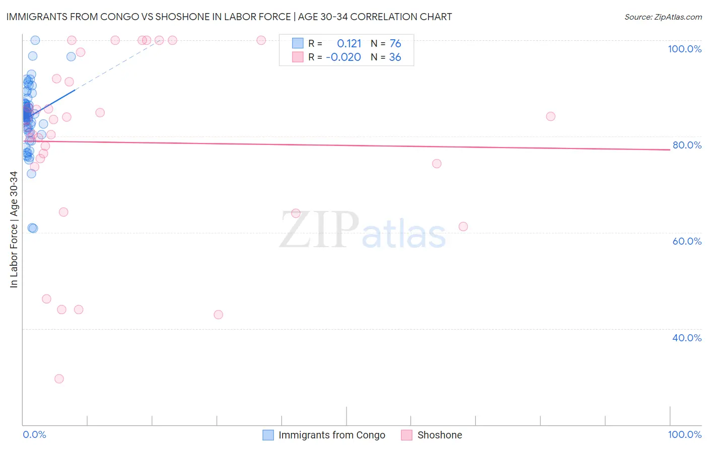 Immigrants from Congo vs Shoshone In Labor Force | Age 30-34