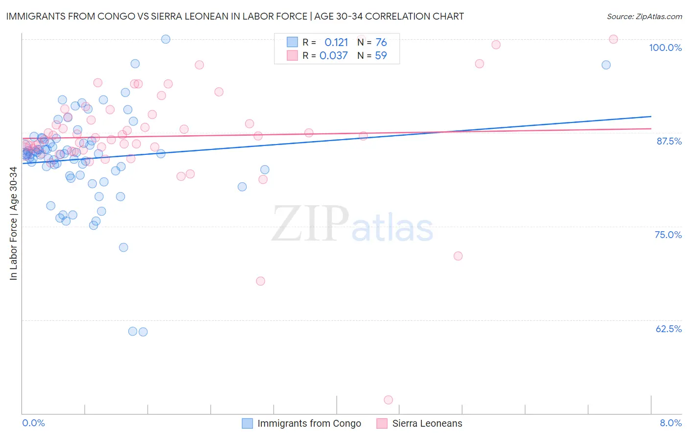 Immigrants from Congo vs Sierra Leonean In Labor Force | Age 30-34