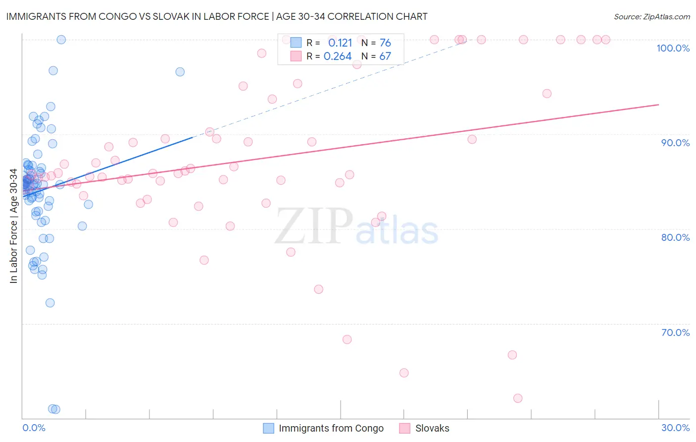 Immigrants from Congo vs Slovak In Labor Force | Age 30-34
