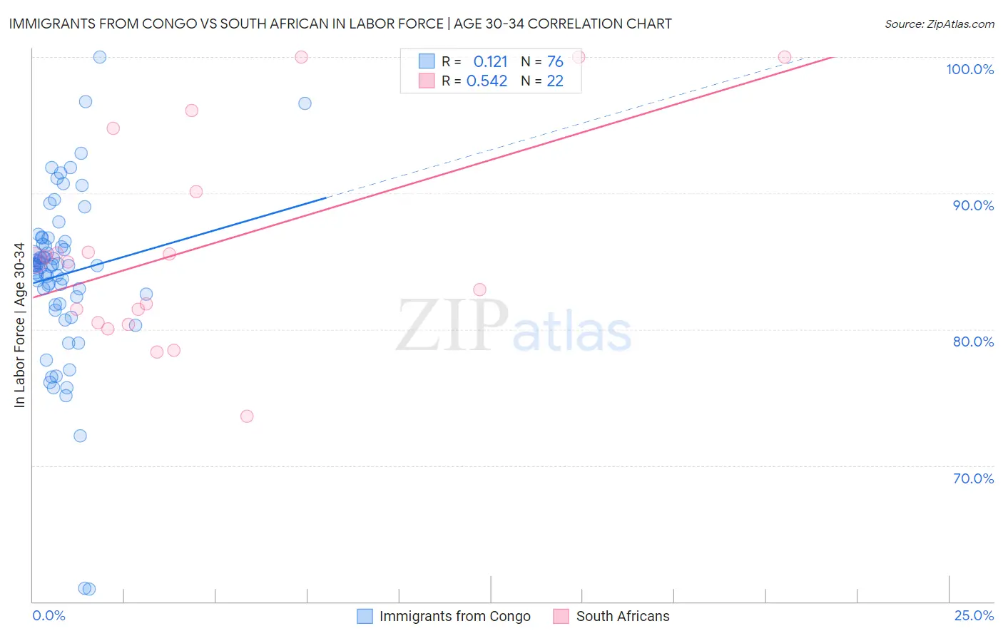 Immigrants from Congo vs South African In Labor Force | Age 30-34