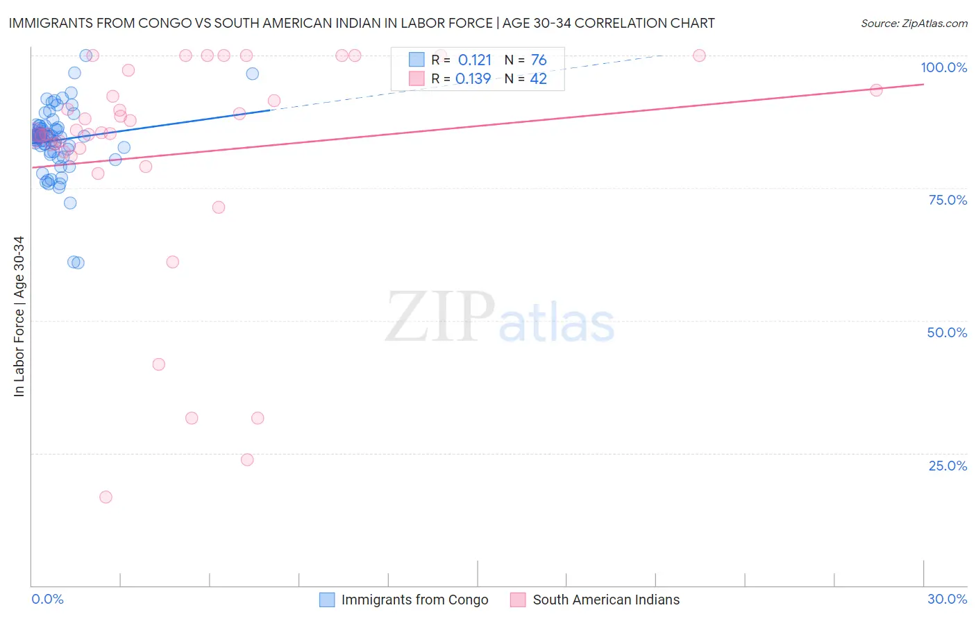 Immigrants from Congo vs South American Indian In Labor Force | Age 30-34