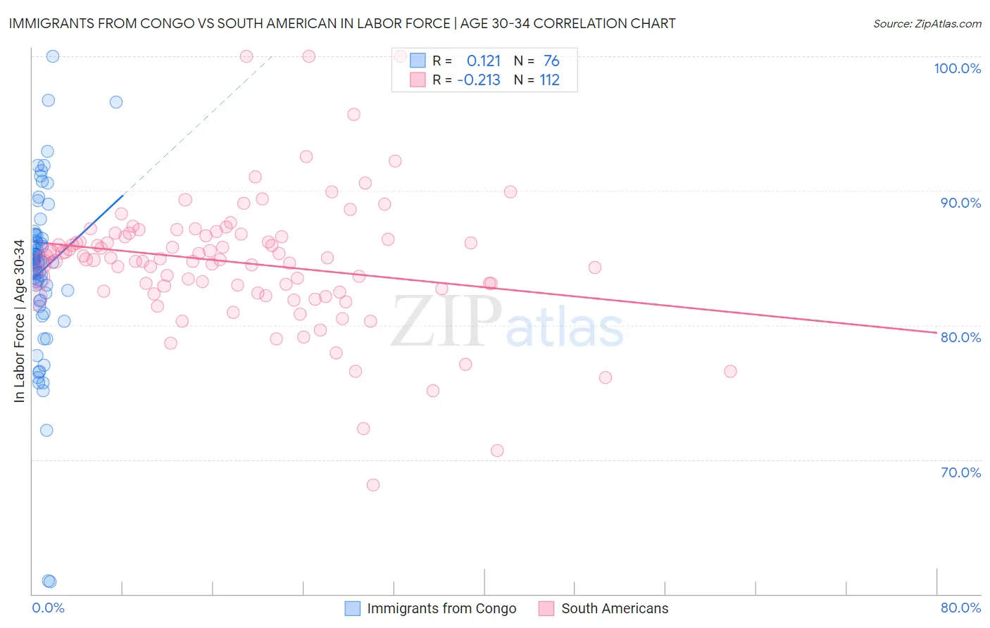 Immigrants from Congo vs South American In Labor Force | Age 30-34