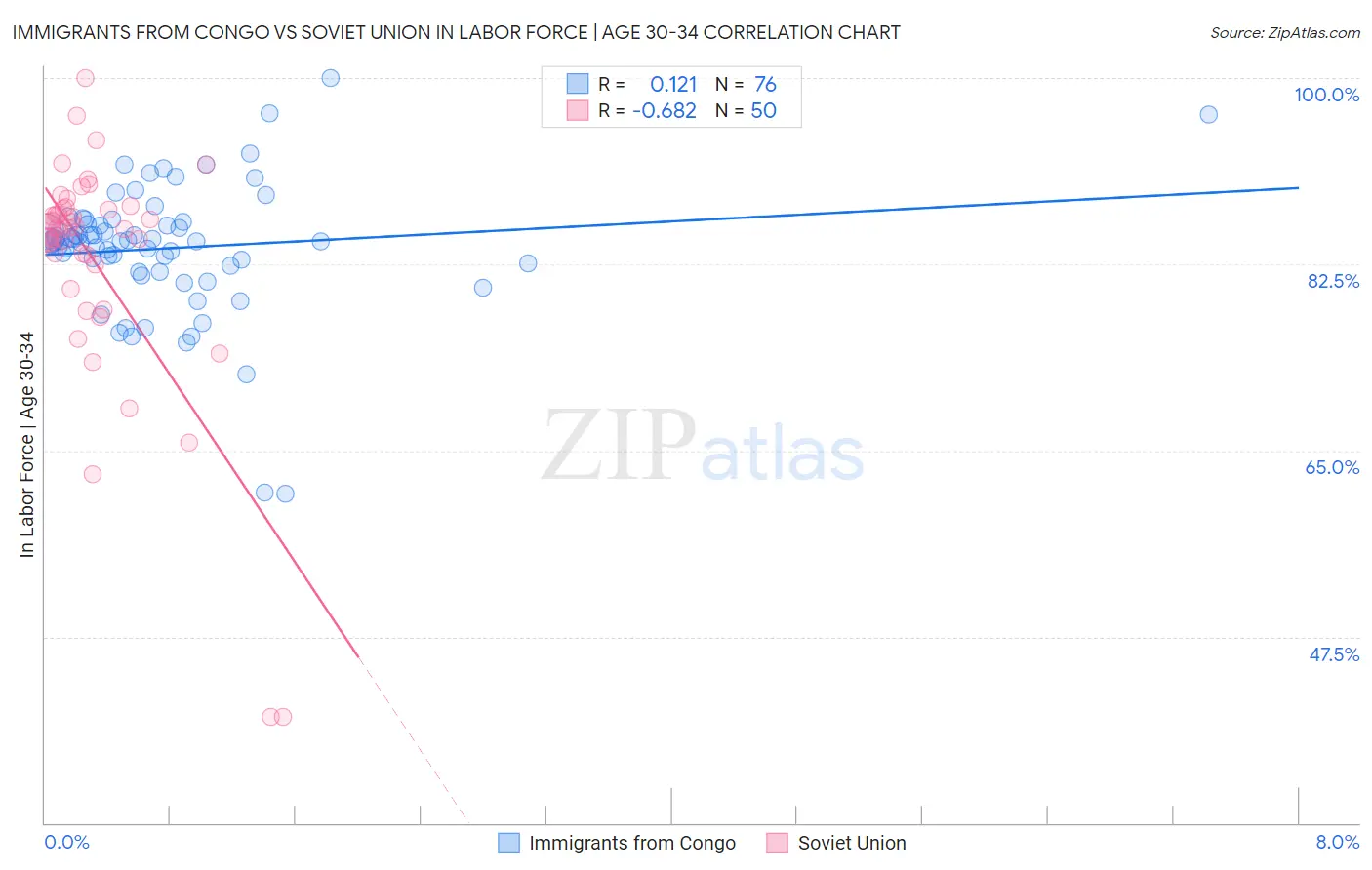 Immigrants from Congo vs Soviet Union In Labor Force | Age 30-34