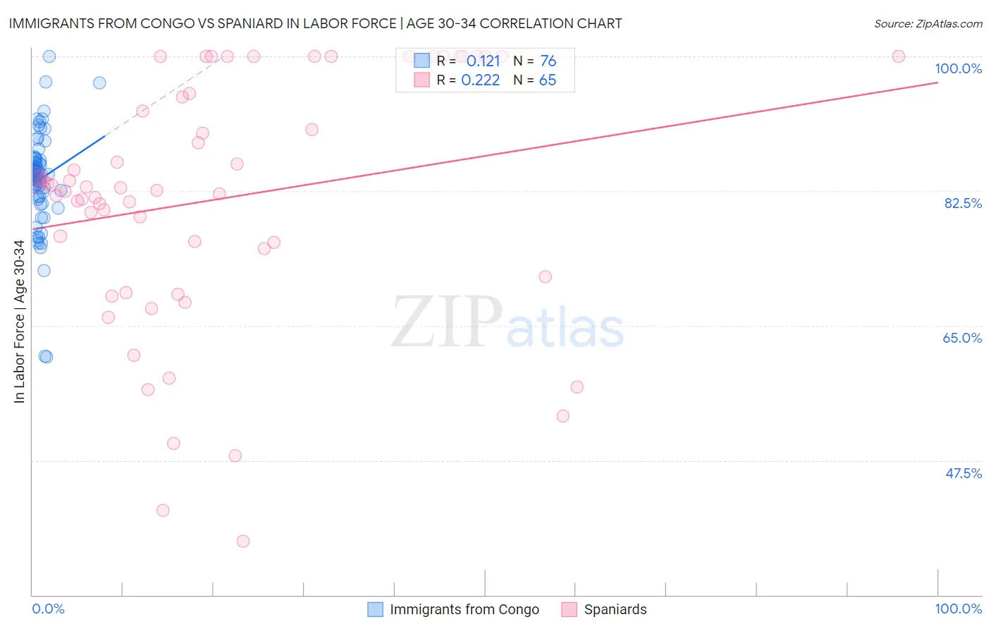 Immigrants from Congo vs Spaniard In Labor Force | Age 30-34