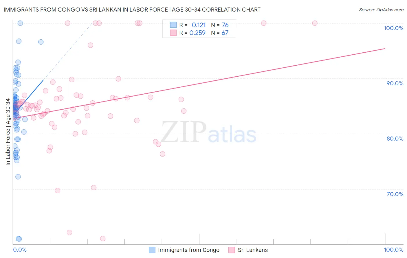 Immigrants from Congo vs Sri Lankan In Labor Force | Age 30-34