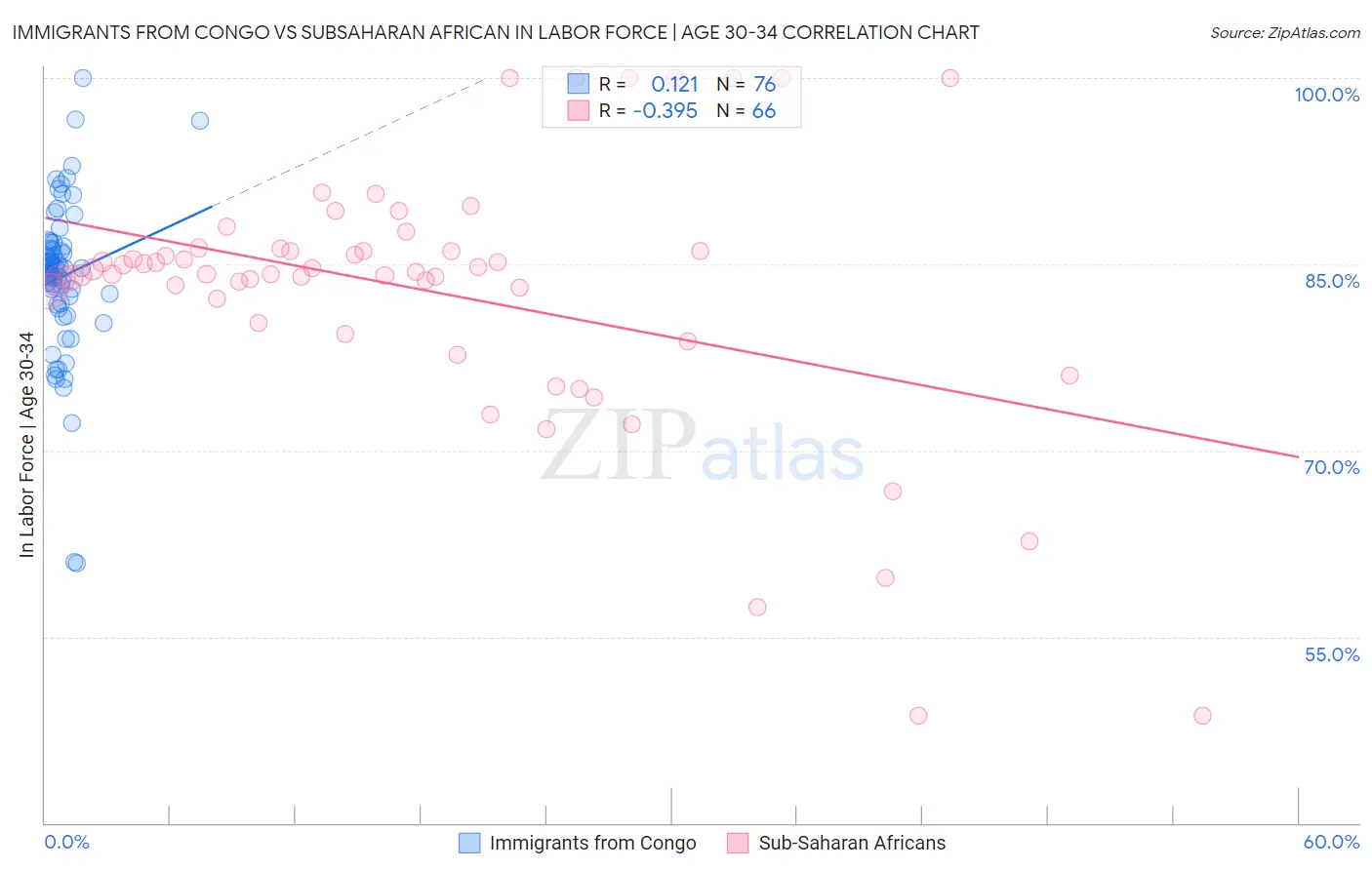 Immigrants from Congo vs Subsaharan African In Labor Force | Age 30-34