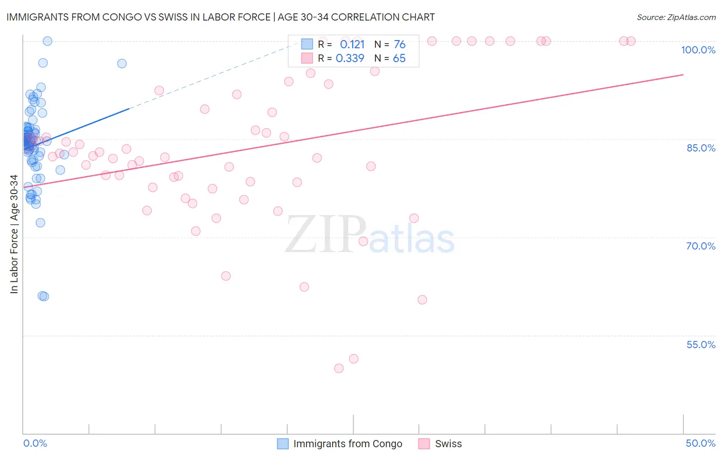 Immigrants from Congo vs Swiss In Labor Force | Age 30-34