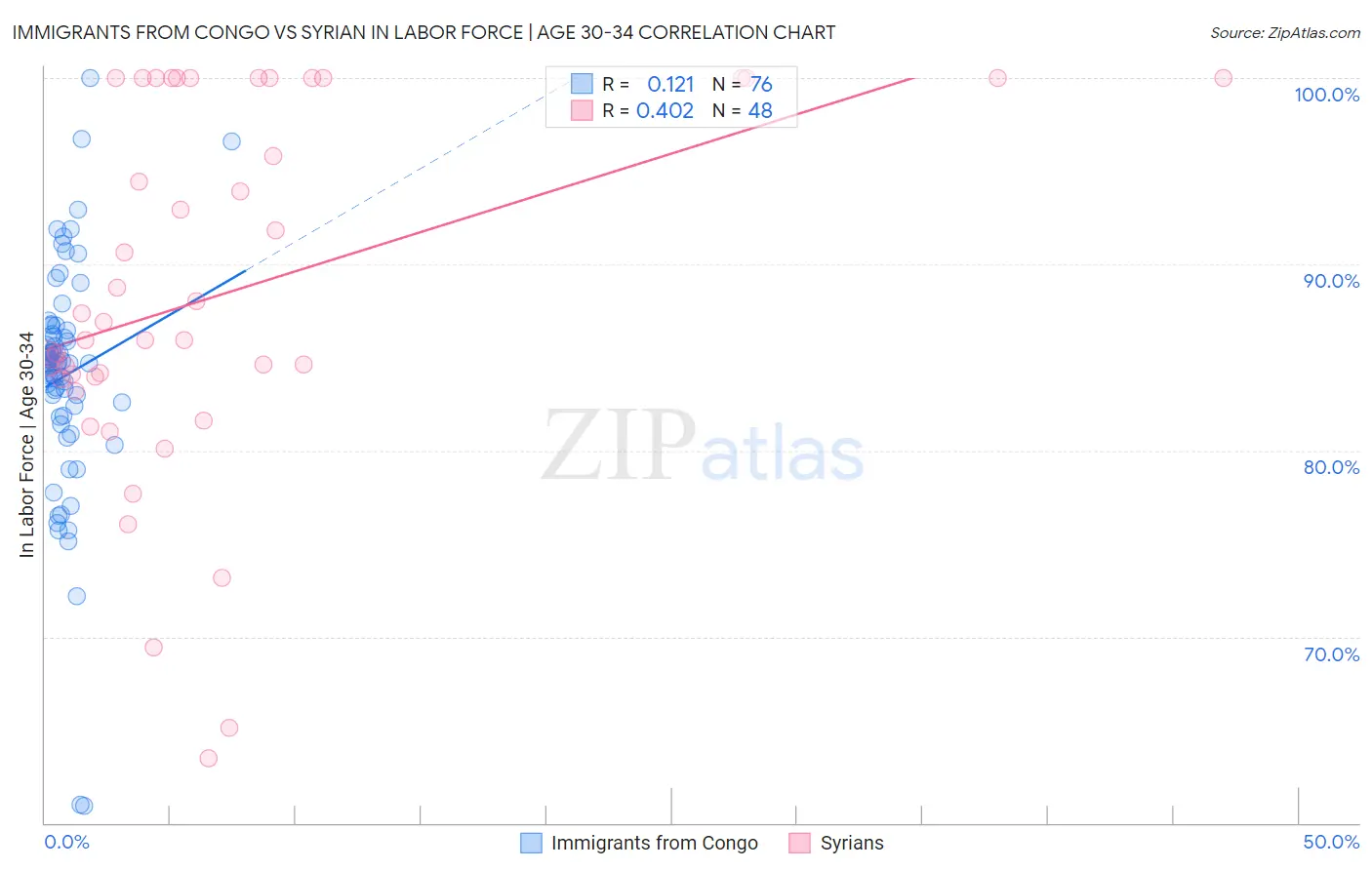 Immigrants from Congo vs Syrian In Labor Force | Age 30-34