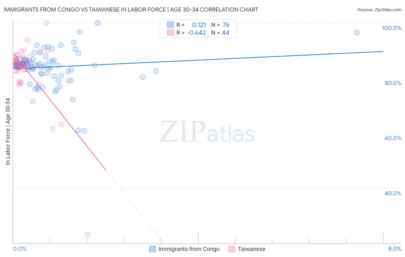 Immigrants from Congo vs Taiwanese In Labor Force | Age 30-34