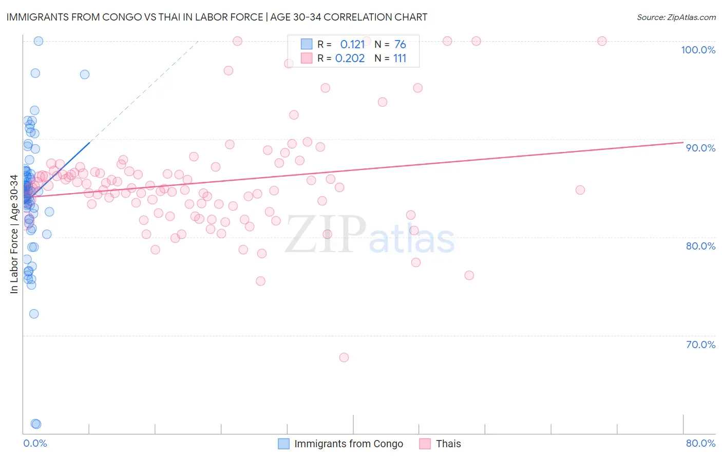 Immigrants from Congo vs Thai In Labor Force | Age 30-34