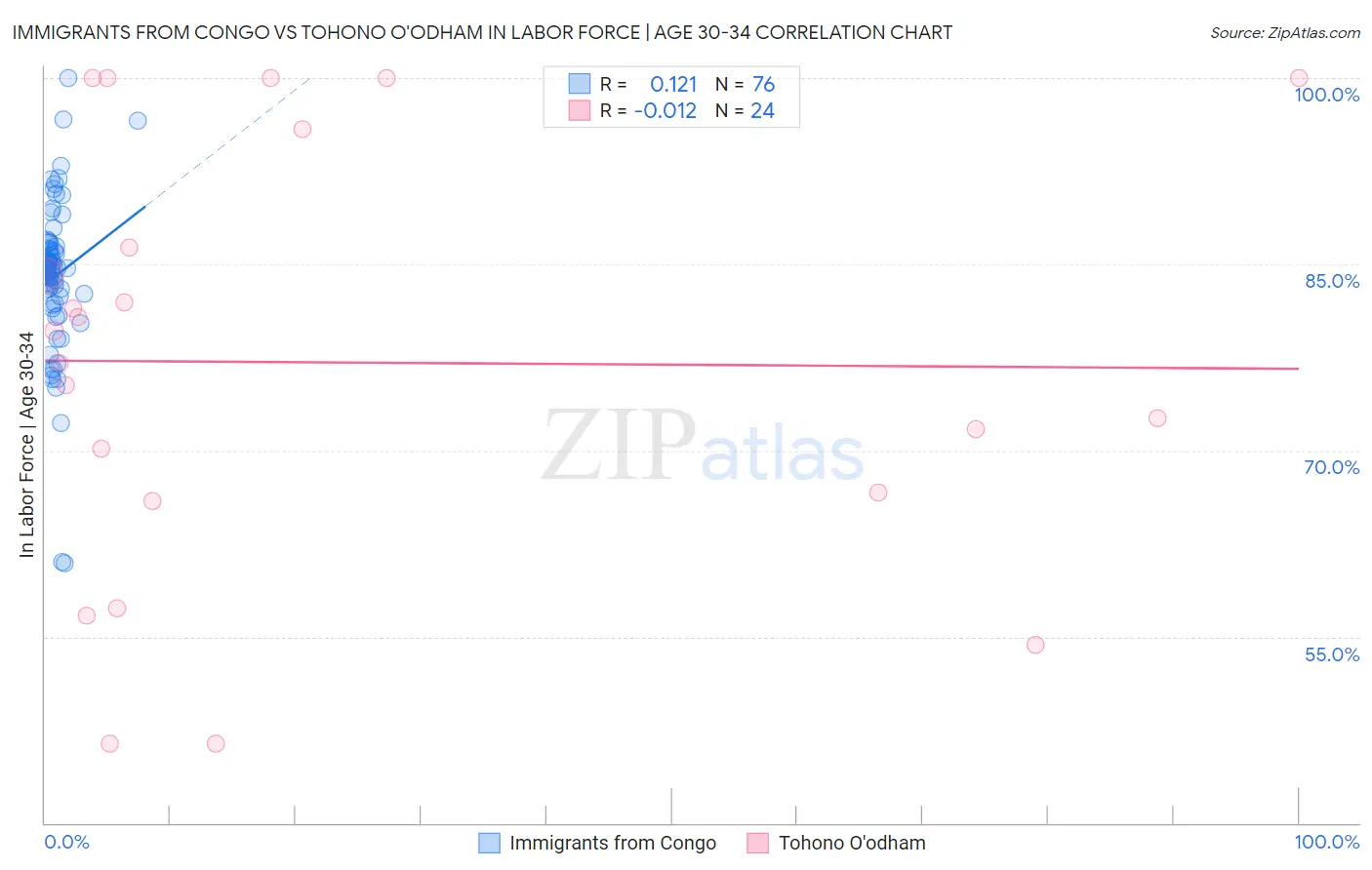Immigrants from Congo vs Tohono O'odham In Labor Force | Age 30-34
