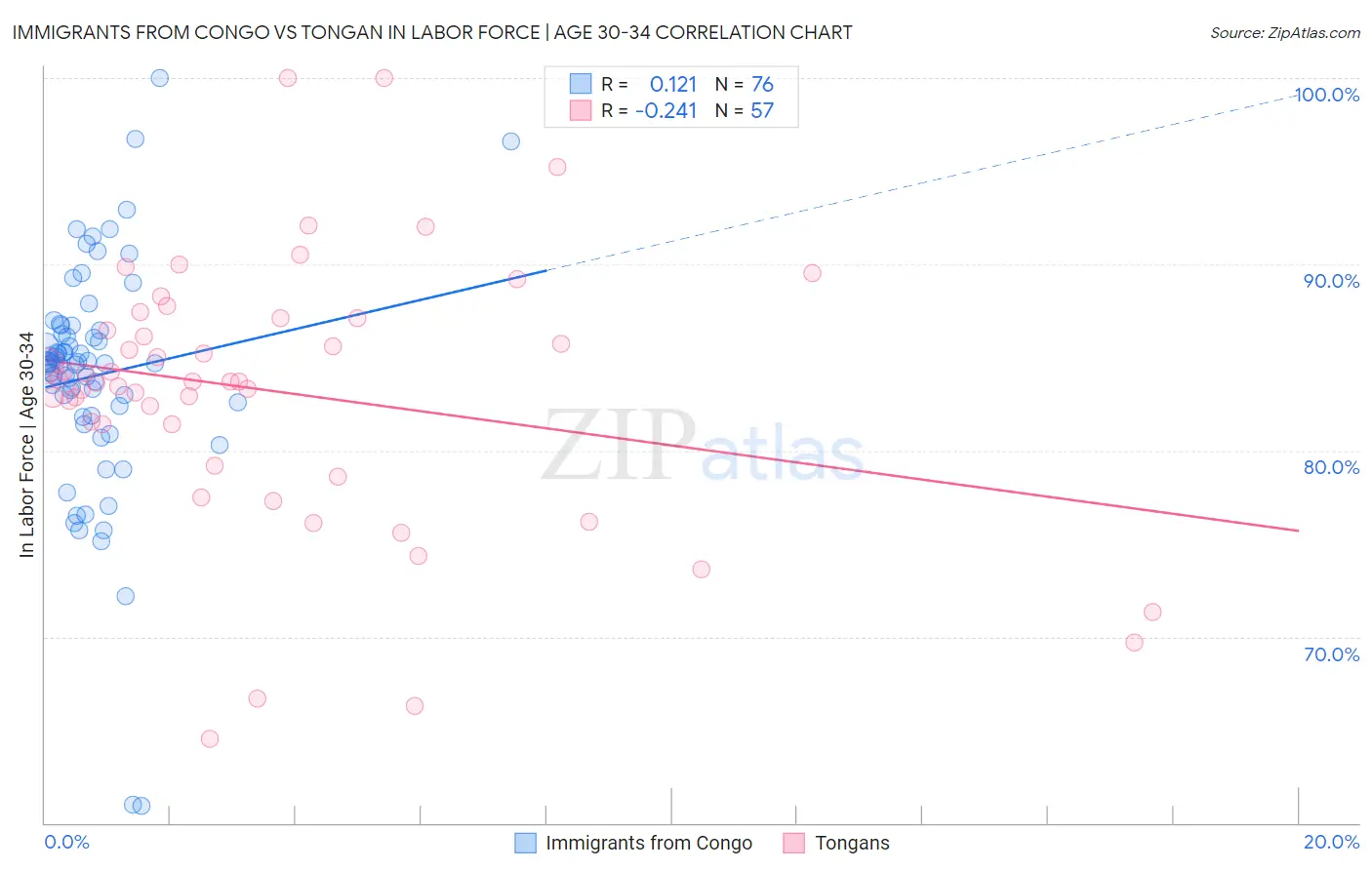 Immigrants from Congo vs Tongan In Labor Force | Age 30-34