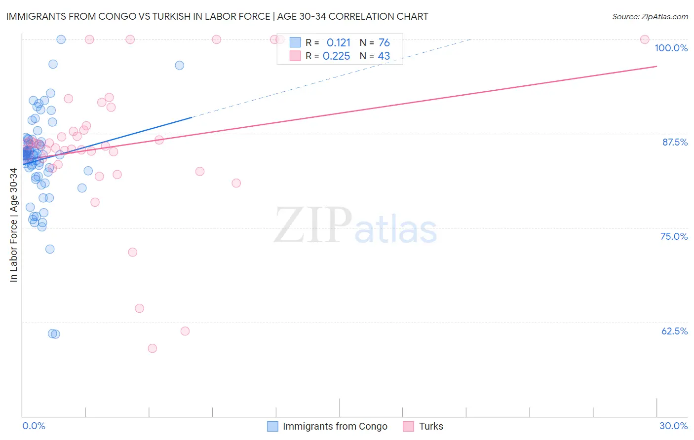 Immigrants from Congo vs Turkish In Labor Force | Age 30-34