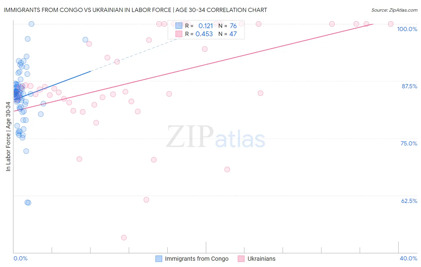 Immigrants from Congo vs Ukrainian In Labor Force | Age 30-34